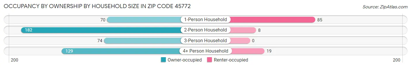 Occupancy by Ownership by Household Size in Zip Code 45772