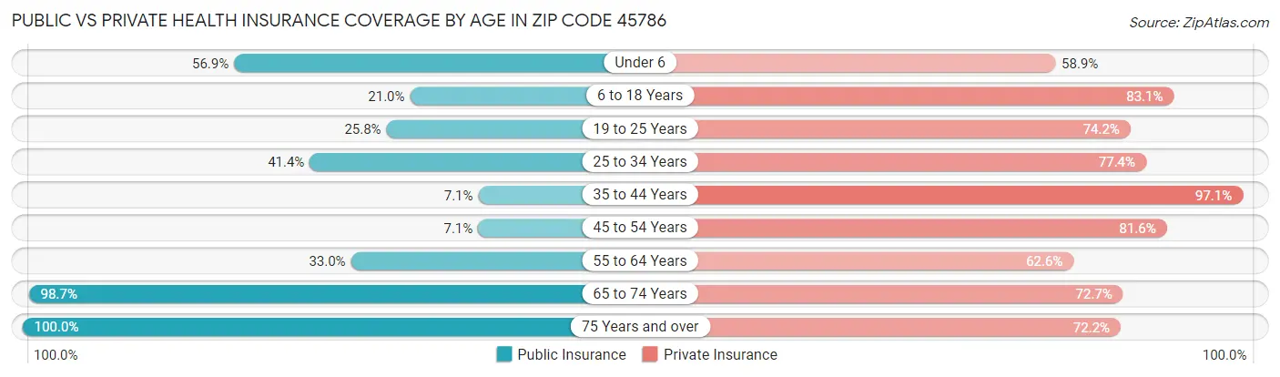 Public vs Private Health Insurance Coverage by Age in Zip Code 45786