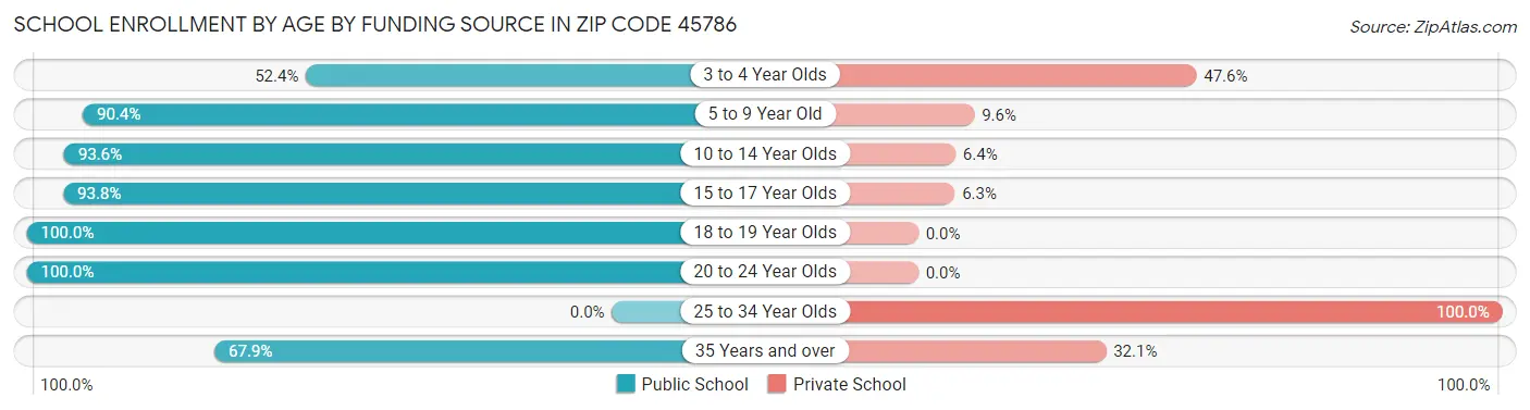 School Enrollment by Age by Funding Source in Zip Code 45786