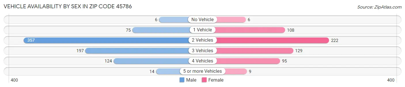 Vehicle Availability by Sex in Zip Code 45786