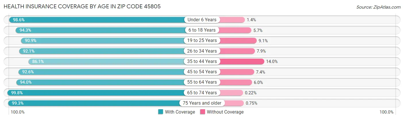 Health Insurance Coverage by Age in Zip Code 45805