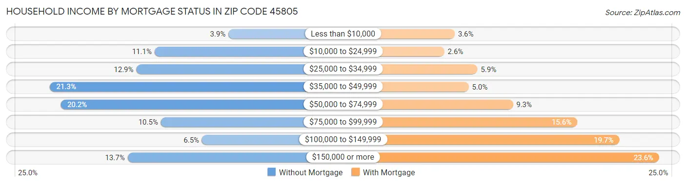 Household Income by Mortgage Status in Zip Code 45805