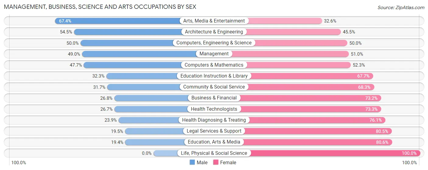 Management, Business, Science and Arts Occupations by Sex in Zip Code 45805