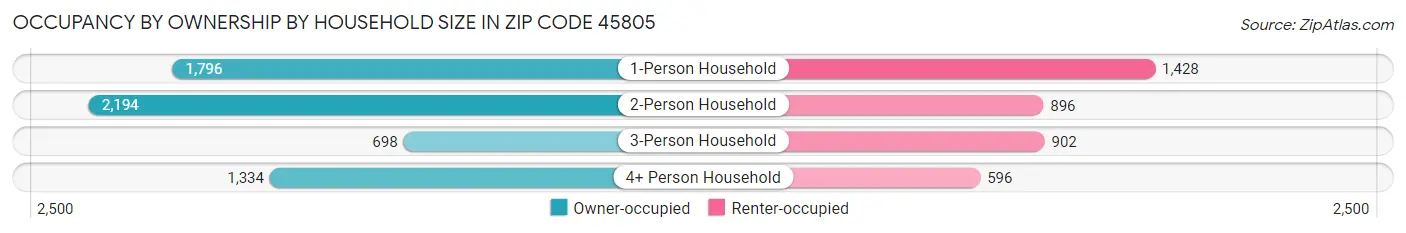 Occupancy by Ownership by Household Size in Zip Code 45805