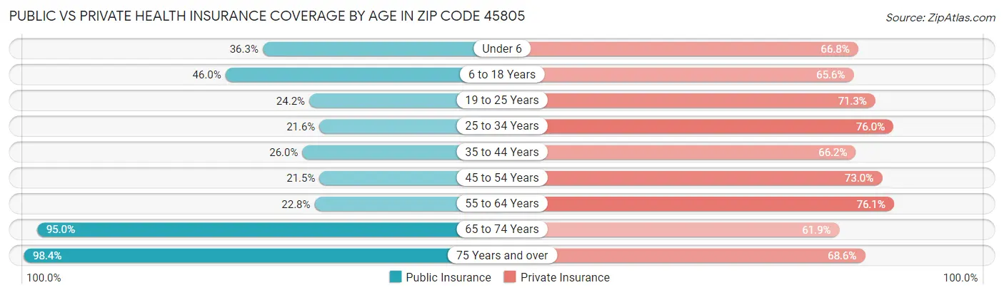 Public vs Private Health Insurance Coverage by Age in Zip Code 45805