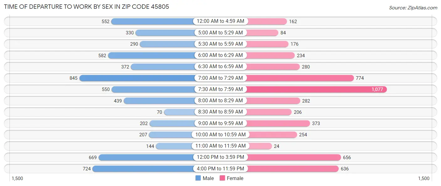 Time of Departure to Work by Sex in Zip Code 45805