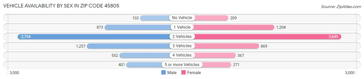 Vehicle Availability by Sex in Zip Code 45805