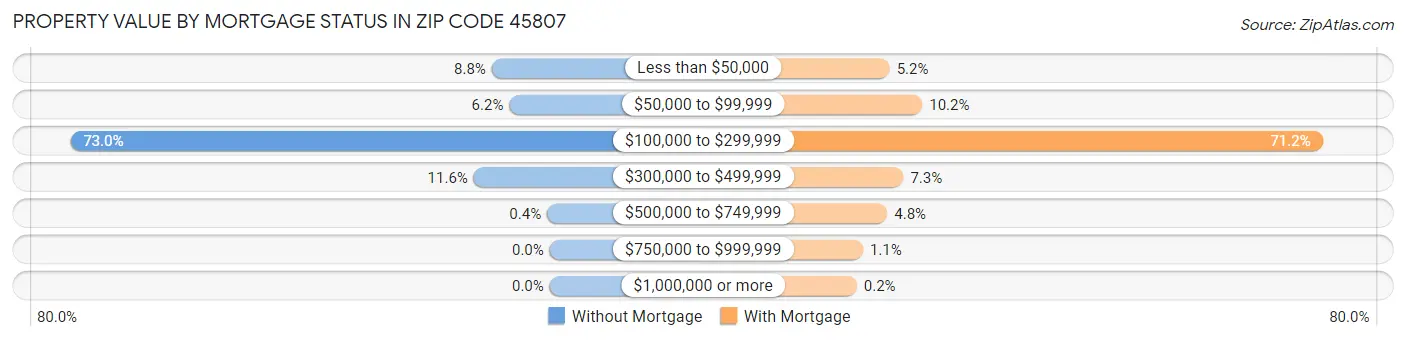 Property Value by Mortgage Status in Zip Code 45807