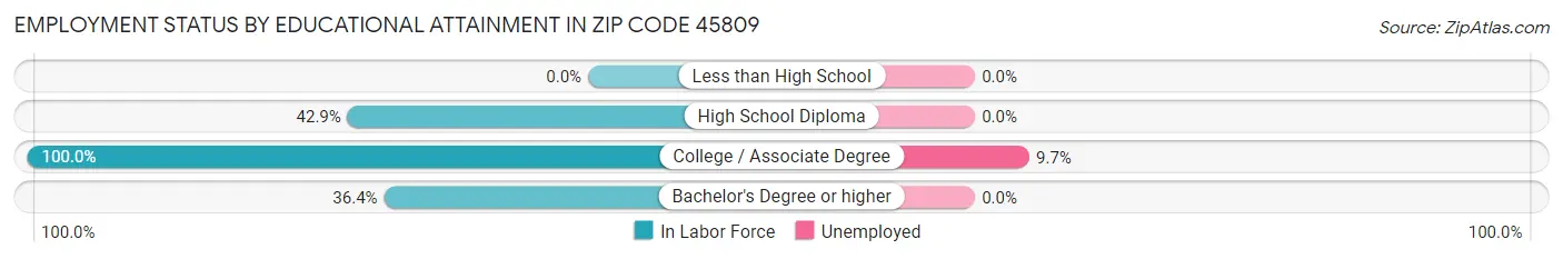 Employment Status by Educational Attainment in Zip Code 45809