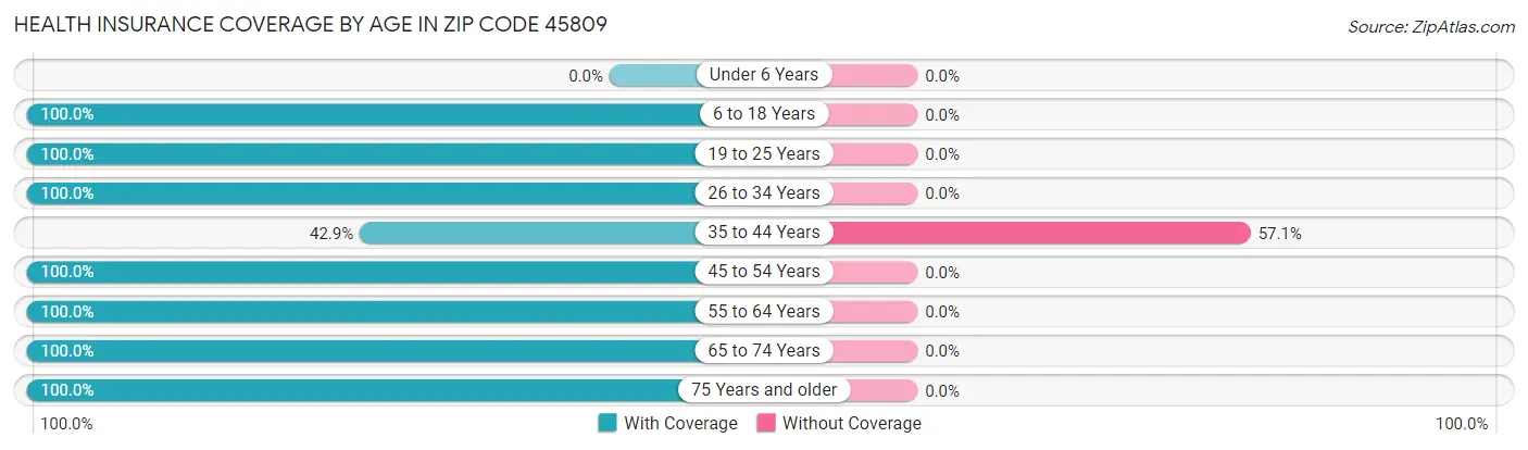 Health Insurance Coverage by Age in Zip Code 45809