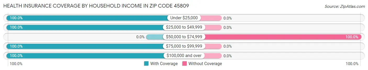 Health Insurance Coverage by Household Income in Zip Code 45809