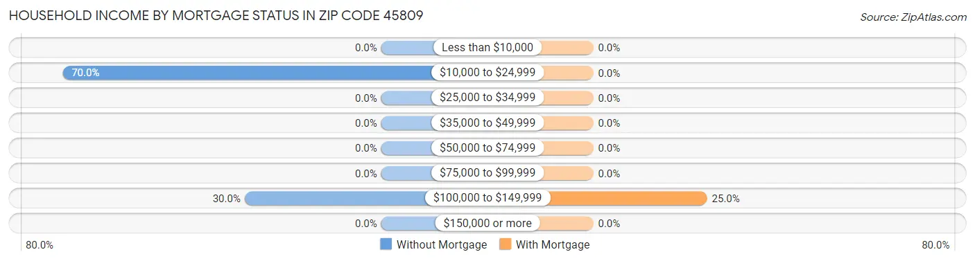 Household Income by Mortgage Status in Zip Code 45809