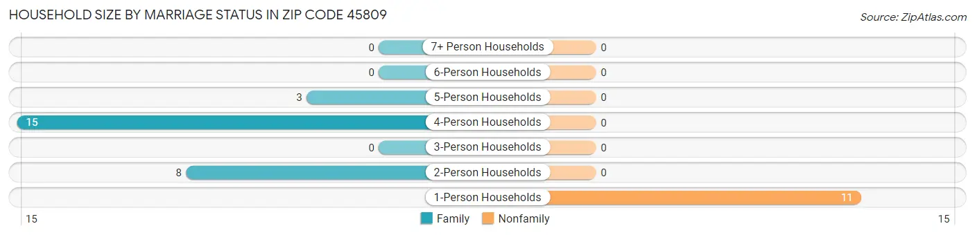 Household Size by Marriage Status in Zip Code 45809