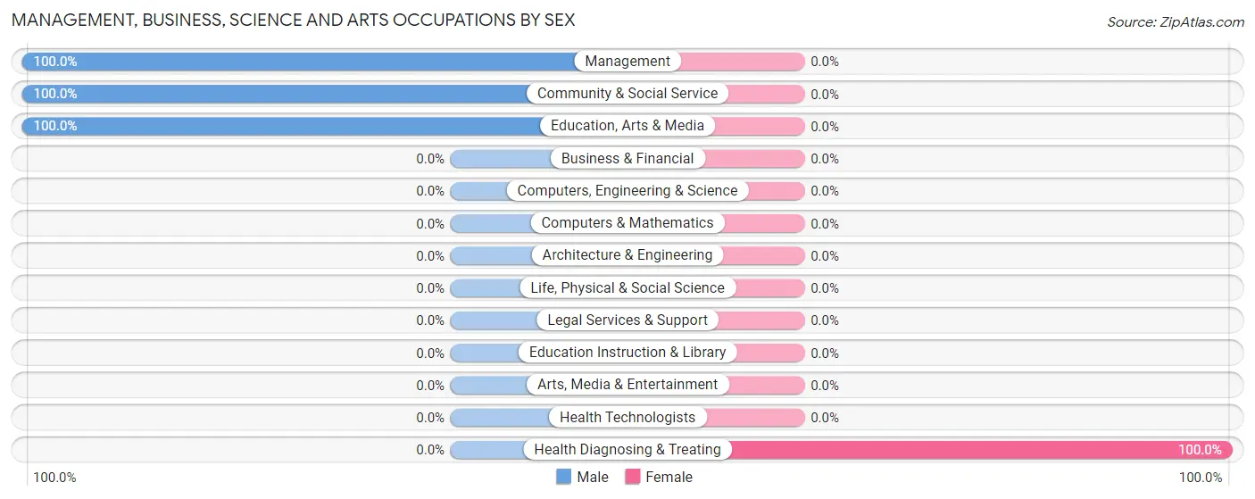 Management, Business, Science and Arts Occupations by Sex in Zip Code 45809