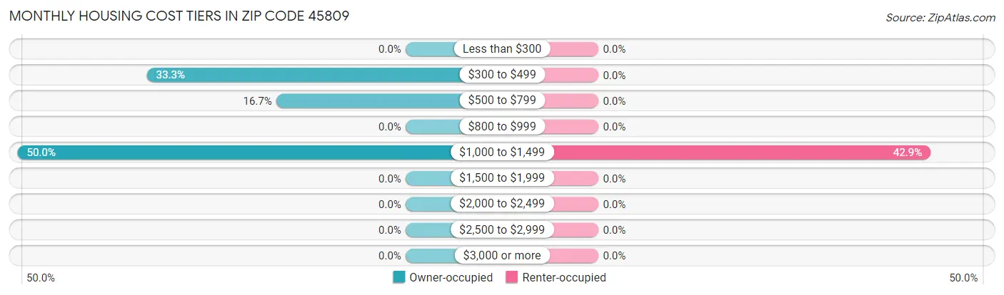 Monthly Housing Cost Tiers in Zip Code 45809
