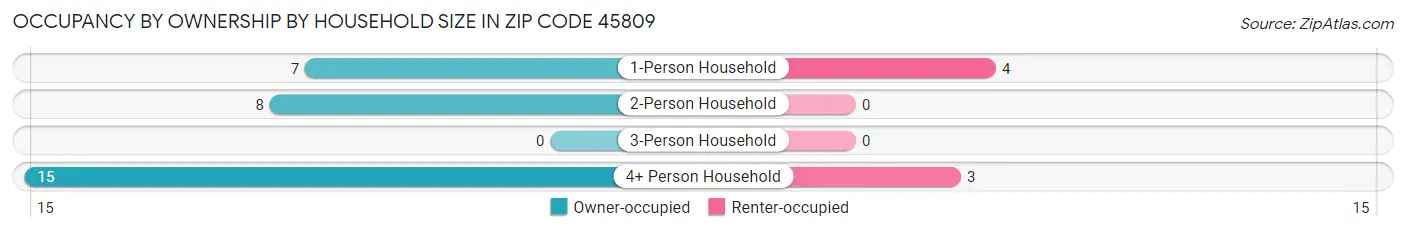 Occupancy by Ownership by Household Size in Zip Code 45809