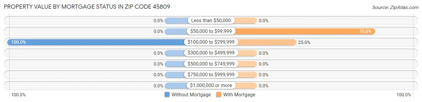 Property Value by Mortgage Status in Zip Code 45809