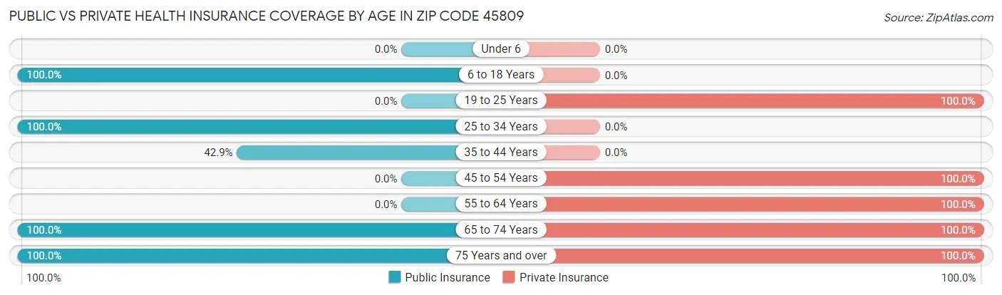 Public vs Private Health Insurance Coverage by Age in Zip Code 45809