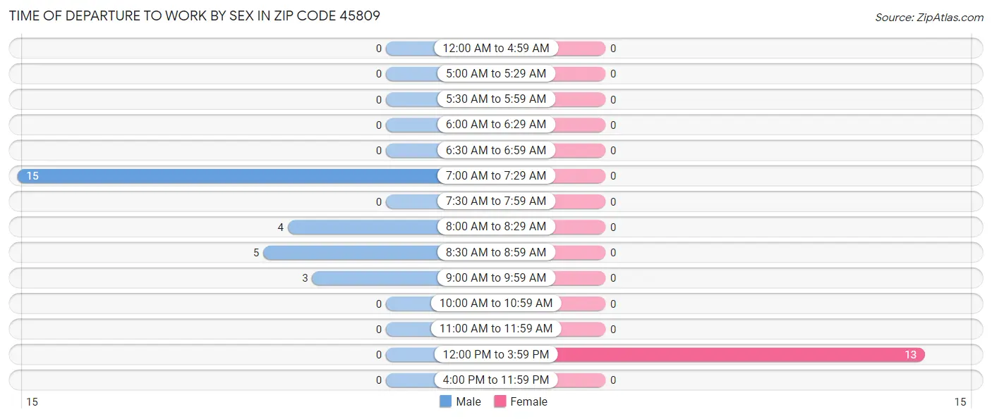 Time of Departure to Work by Sex in Zip Code 45809