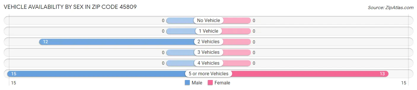 Vehicle Availability by Sex in Zip Code 45809