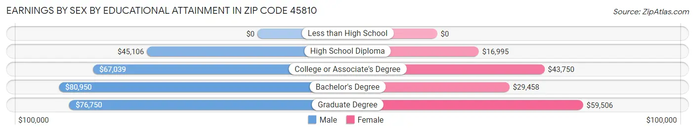 Earnings by Sex by Educational Attainment in Zip Code 45810