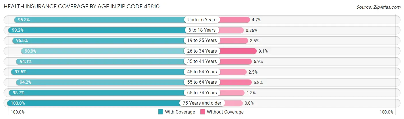 Health Insurance Coverage by Age in Zip Code 45810