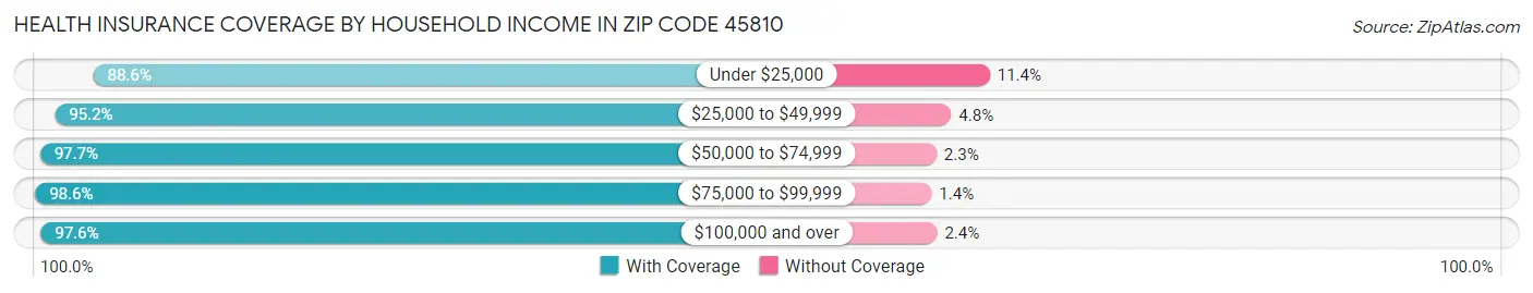 Health Insurance Coverage by Household Income in Zip Code 45810