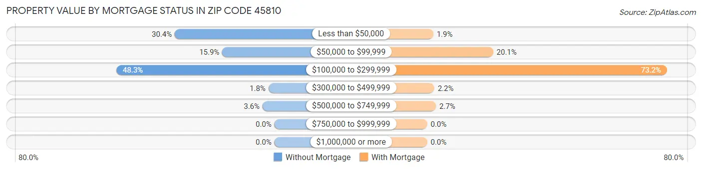 Property Value by Mortgage Status in Zip Code 45810