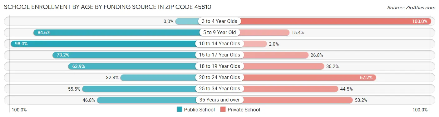 School Enrollment by Age by Funding Source in Zip Code 45810