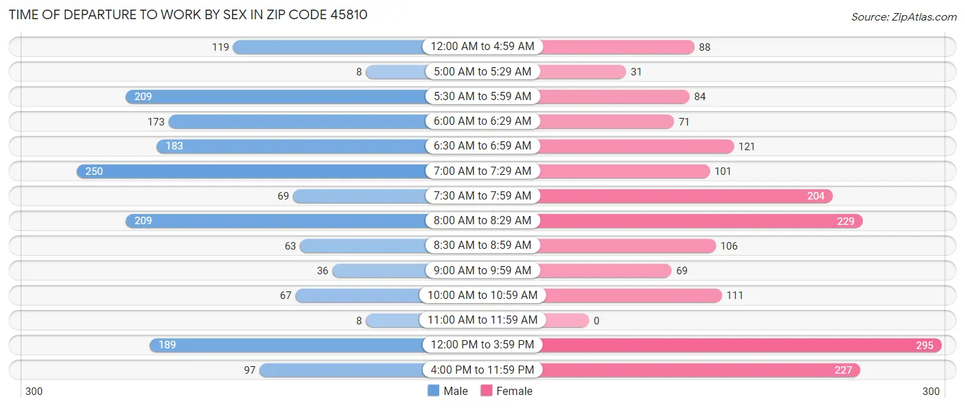 Time of Departure to Work by Sex in Zip Code 45810