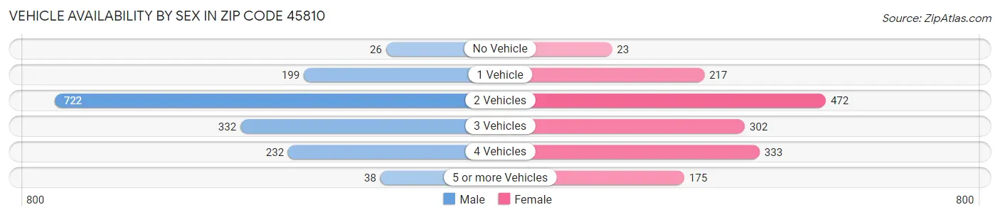 Vehicle Availability by Sex in Zip Code 45810