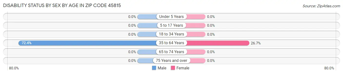 Disability Status by Sex by Age in Zip Code 45815