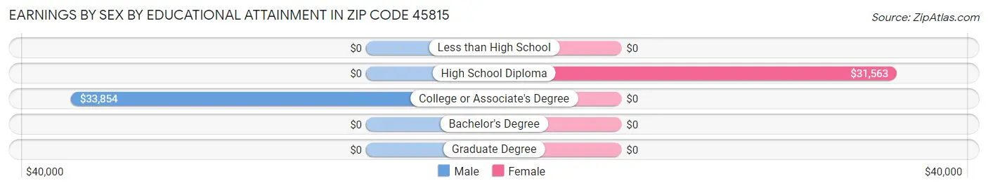 Earnings by Sex by Educational Attainment in Zip Code 45815