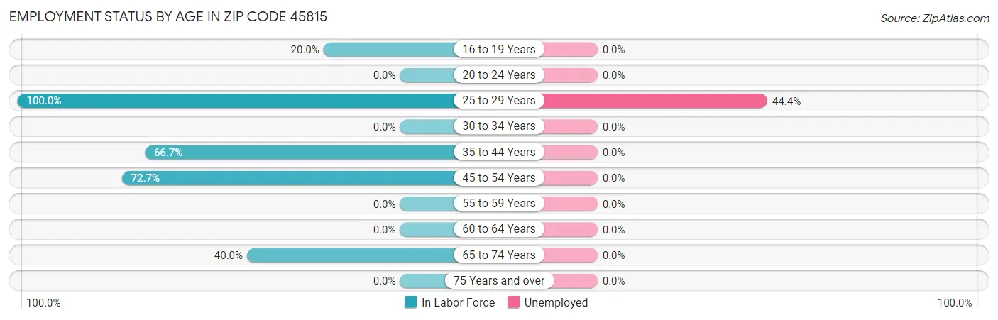 Employment Status by Age in Zip Code 45815