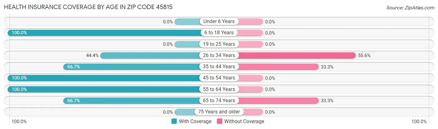 Health Insurance Coverage by Age in Zip Code 45815
