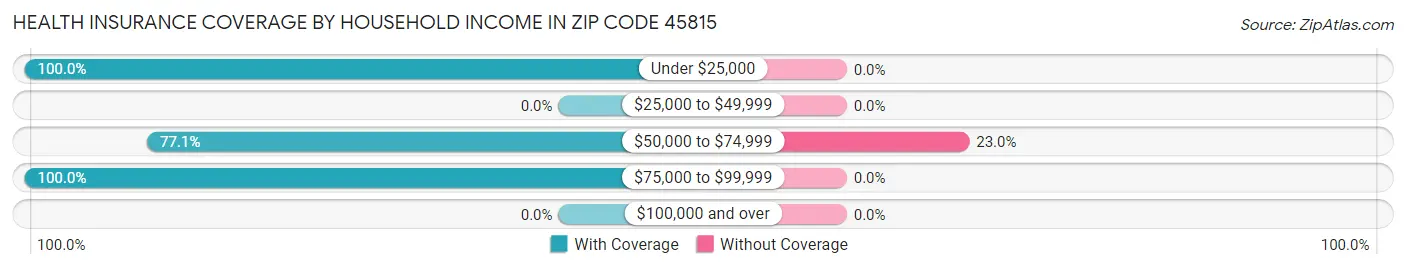 Health Insurance Coverage by Household Income in Zip Code 45815