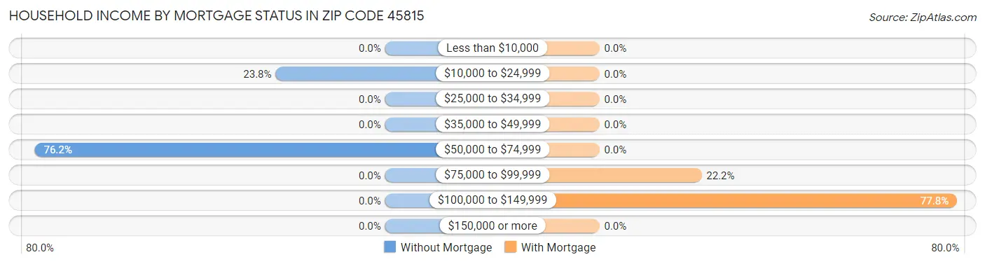 Household Income by Mortgage Status in Zip Code 45815