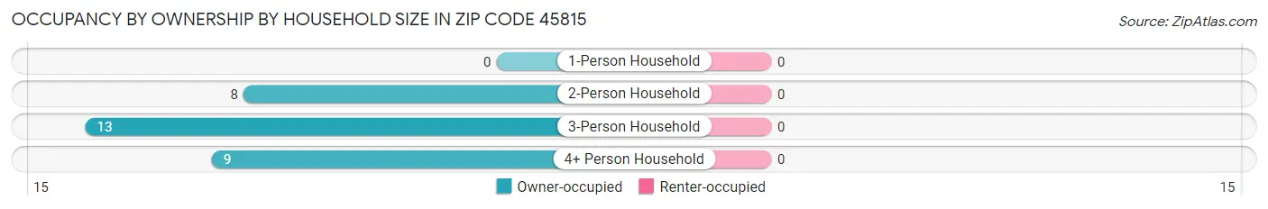 Occupancy by Ownership by Household Size in Zip Code 45815