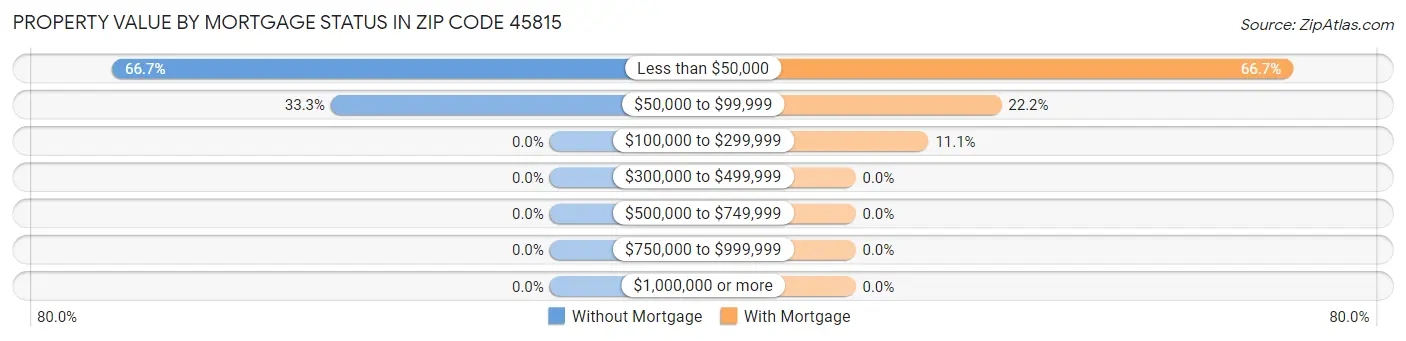 Property Value by Mortgage Status in Zip Code 45815