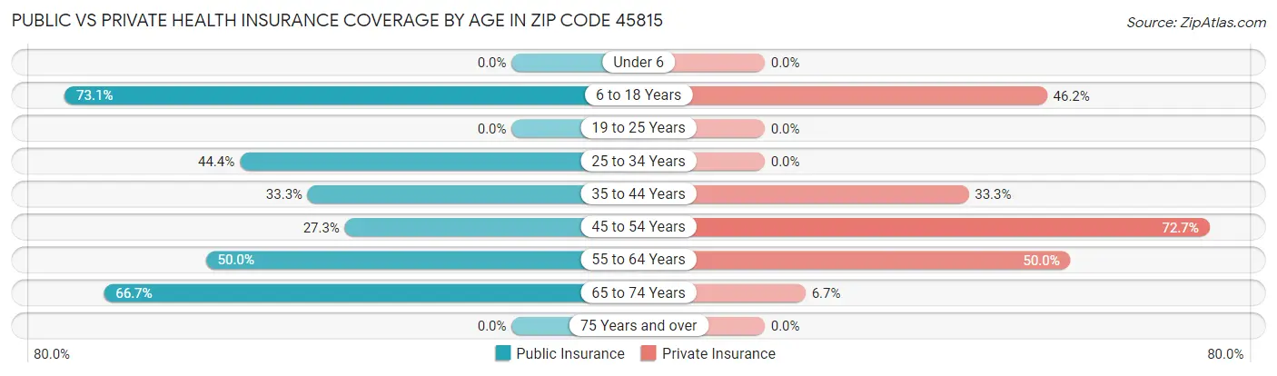Public vs Private Health Insurance Coverage by Age in Zip Code 45815