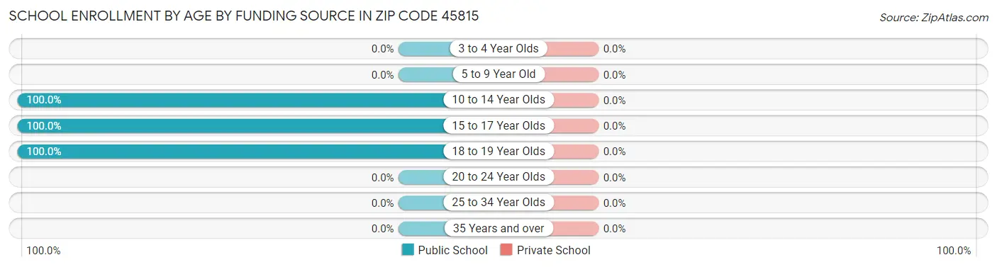 School Enrollment by Age by Funding Source in Zip Code 45815
