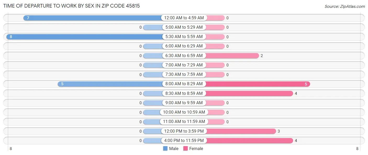 Time of Departure to Work by Sex in Zip Code 45815