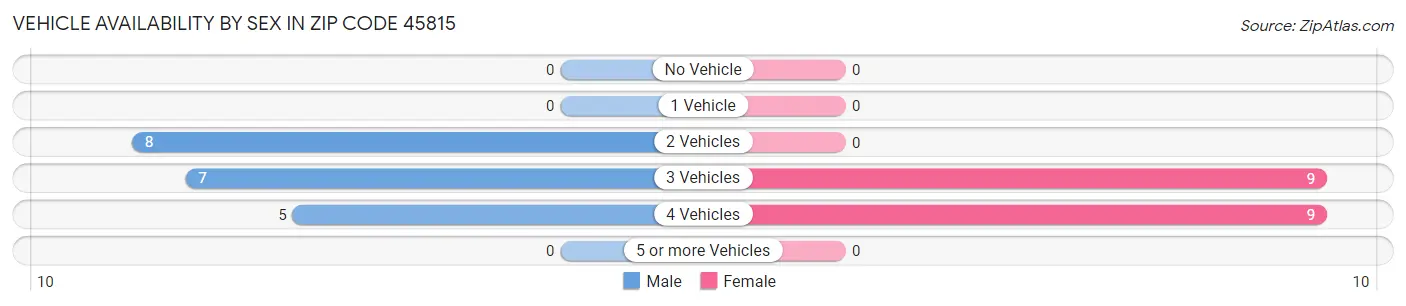 Vehicle Availability by Sex in Zip Code 45815