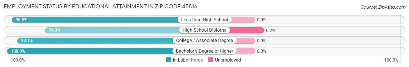 Employment Status by Educational Attainment in Zip Code 45816