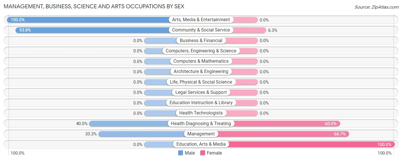 Management, Business, Science and Arts Occupations by Sex in Zip Code 45816