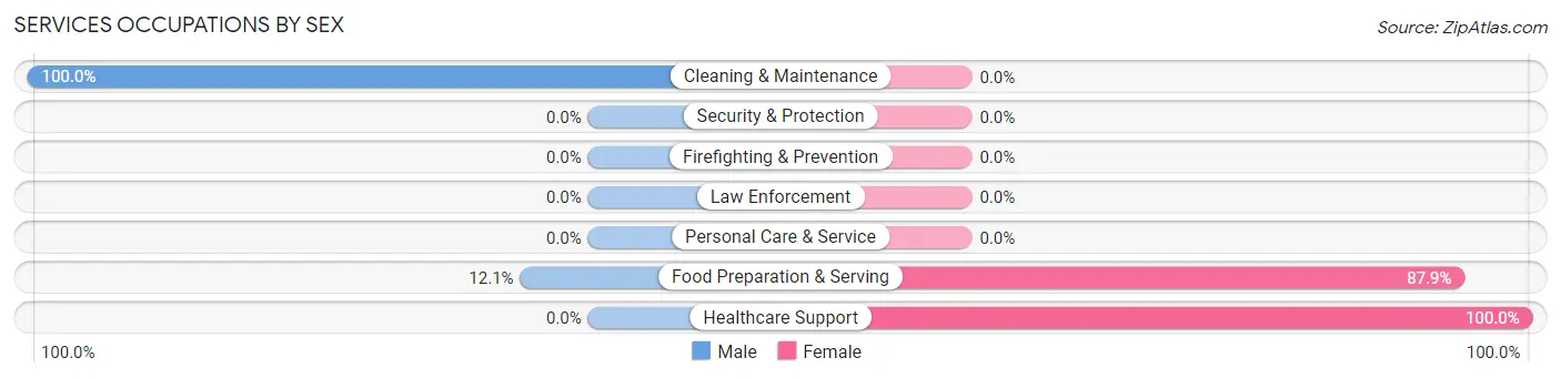 Services Occupations by Sex in Zip Code 45816