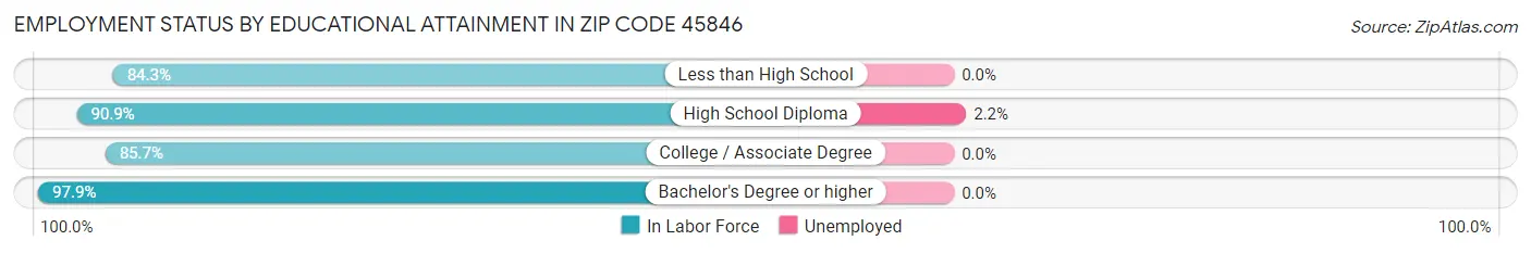 Employment Status by Educational Attainment in Zip Code 45846