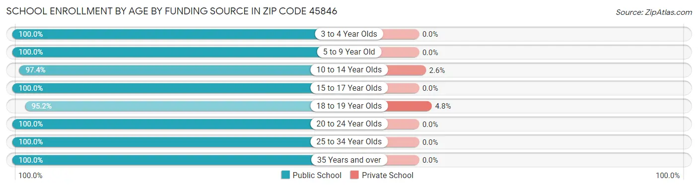 School Enrollment by Age by Funding Source in Zip Code 45846