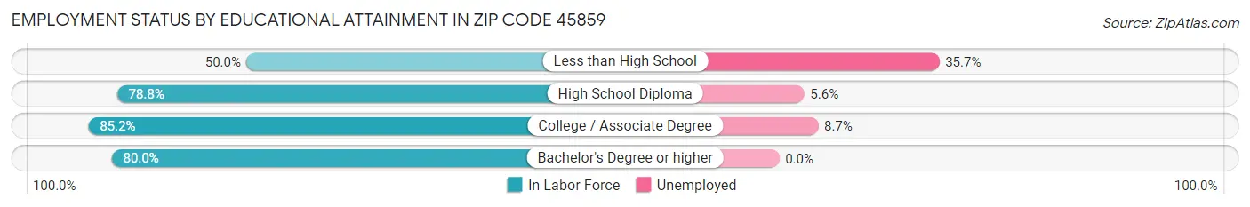 Employment Status by Educational Attainment in Zip Code 45859