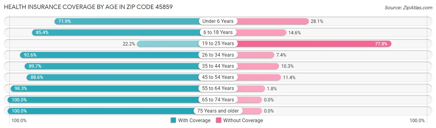 Health Insurance Coverage by Age in Zip Code 45859